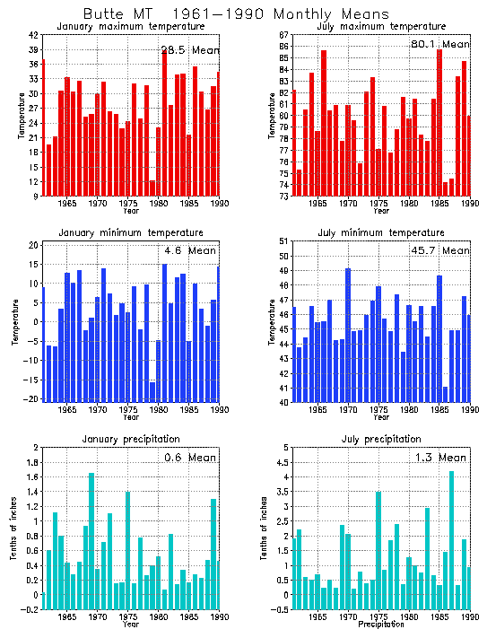 Butte, Montana Average Monthly Temperature Graph