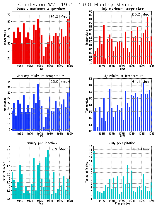 Charleston, West Virginia Average Monthly Temperature Graph