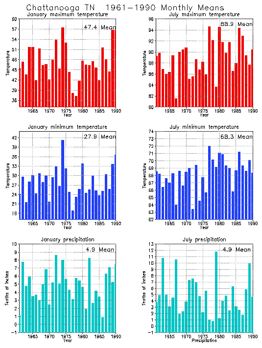 Chattanooga, Tennessee Average Monthly Temperature Graph