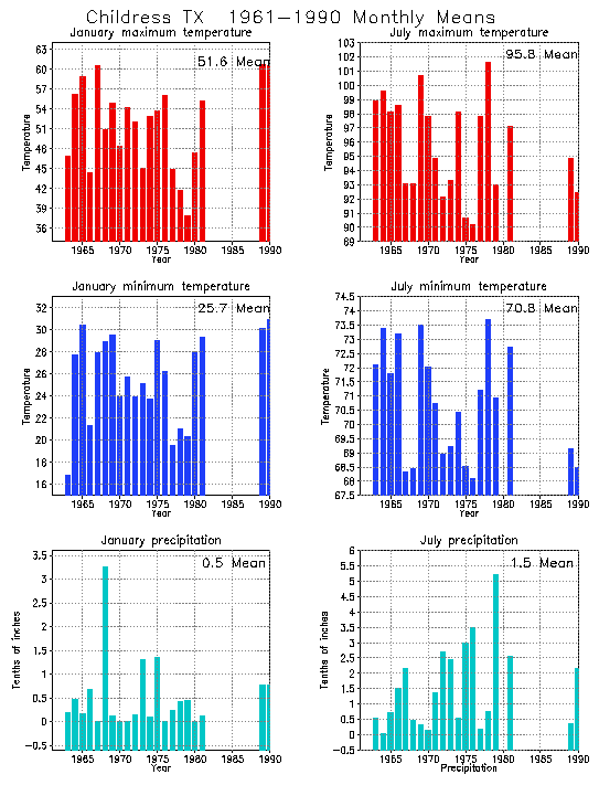 Childress, Texas Average Monthly Temperature Graph