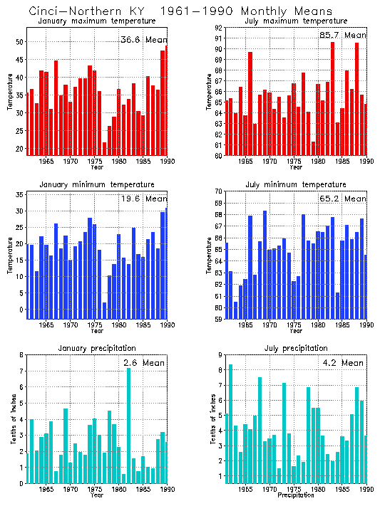 Cinci-Northern, Kentucky Average Monthly Temperature Graph