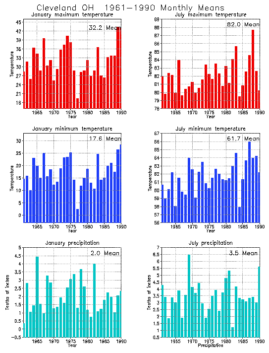 Cleveland, Ohio Average Monthly Temperature Graph