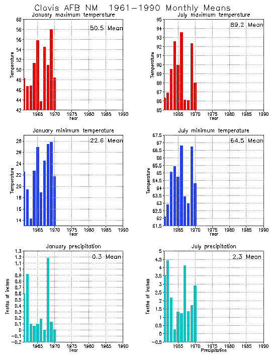 Clovis, New Mexico Average Monthly Temperature Graph