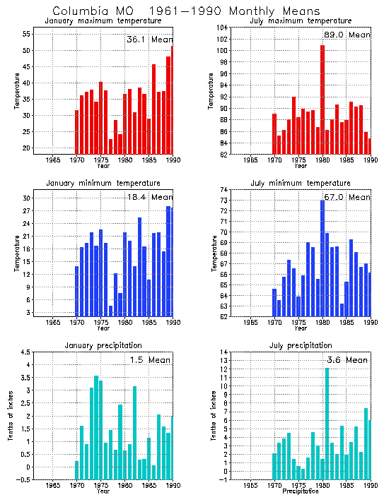 Columbia, Missouri Average Monthly Temperature Graph