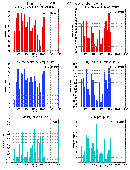 Dalhart, Texas Average Monthly Temperature Graph