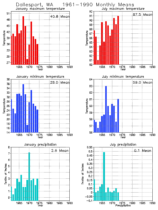 Dallesport, Washington Average Monthly Temperature Graph