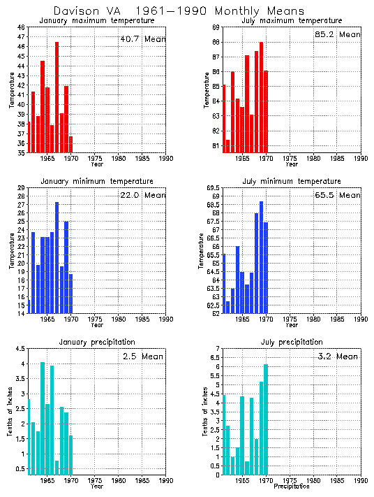 Davison, Virginia Average Monthly Temperature Graph