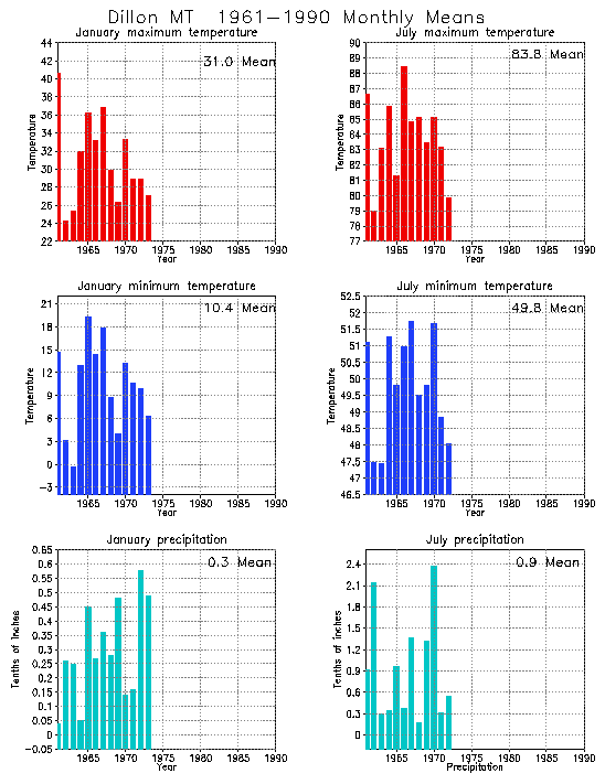 Dillon, Montana Average Monthly Temperature Graph