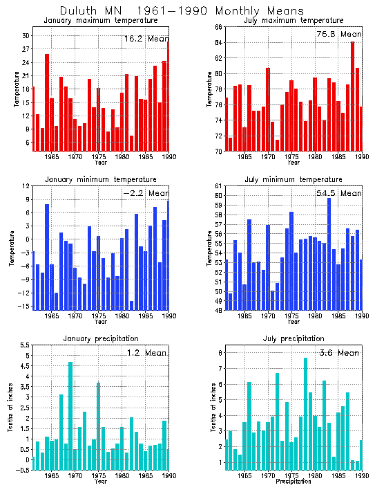 Duluth, Minnesota Average Monthly Temperature Graph