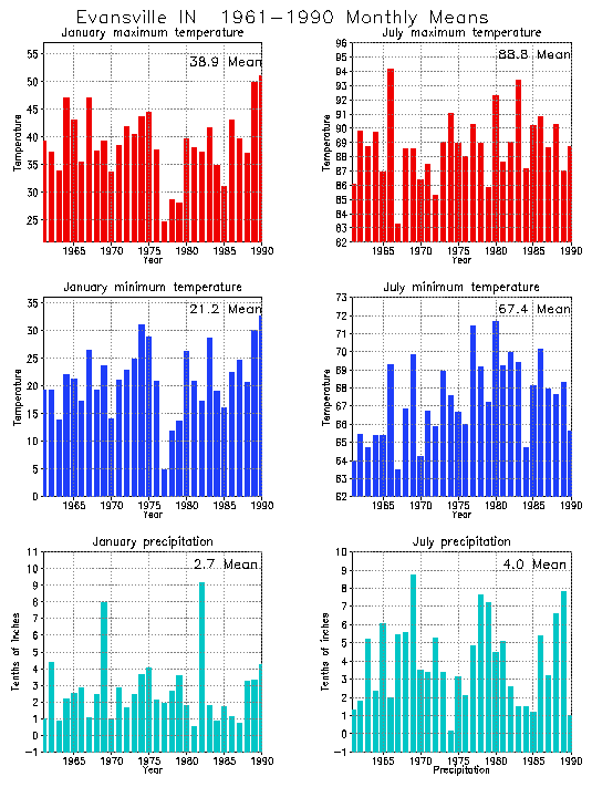 Evansville, Illinois Average Monthly Temperature Graph