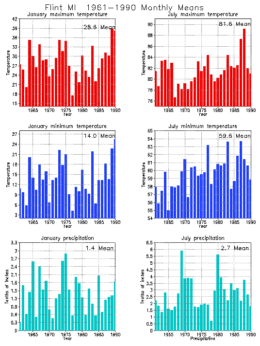 Flint, Michigan Average Monthly Temperature Graph