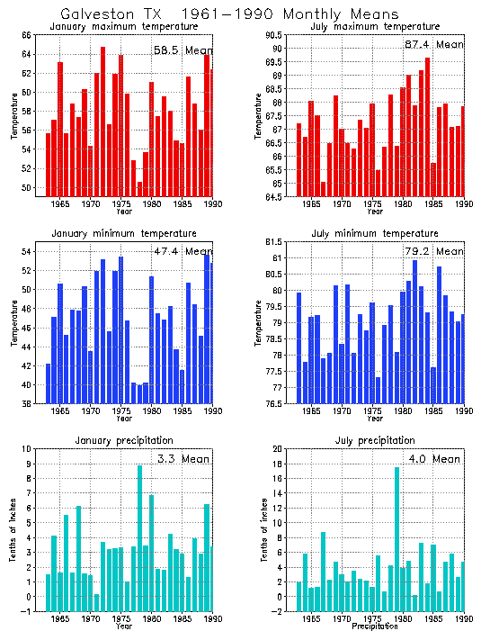 Galveston, Texas Average Monthly Temperature Graph