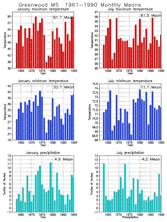 Greenwood, Mississippi Average Monthly Temperature Graph