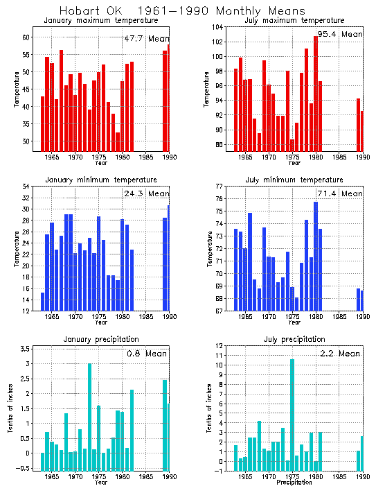 Hobart, Oklahoma Average Monthly Temperature Graph