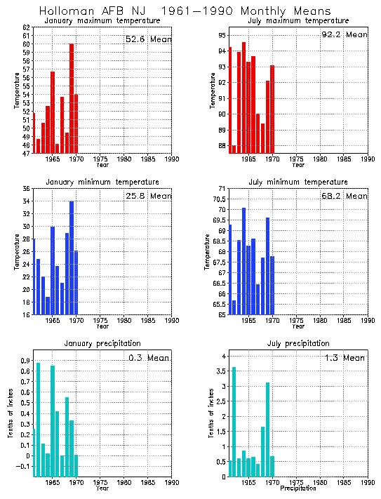 Holloman, New Jersey Average Monthly Temperature Graph