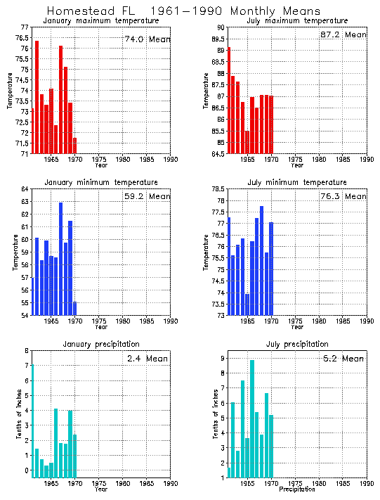 Homestead, Florida Average Monthly Temperature Graph