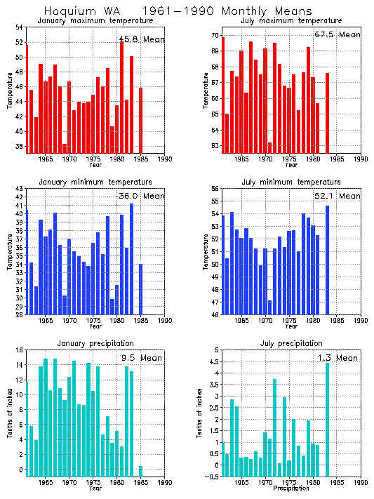 Hoquium, Washington Average Monthly Temperature Graph