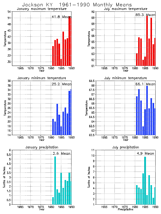 Jackson, Kentucky Average Monthly Temperature Graph