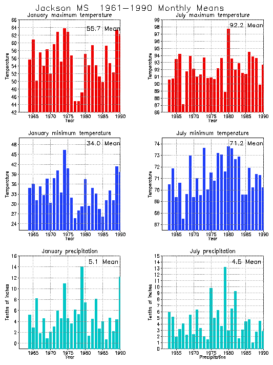 Jackson, Mississippi Average Monthly Temperature Graph