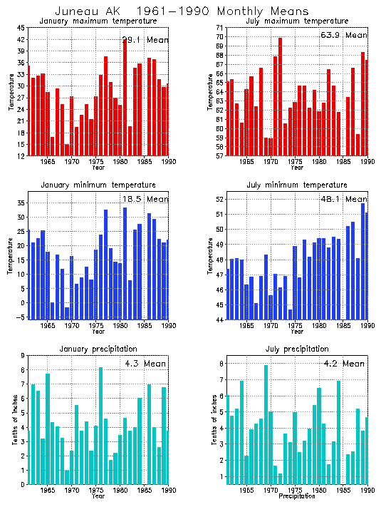 Juneau, Alaska Average Monthly Temperature Graph