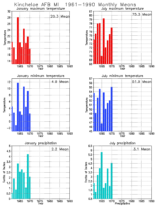 Kincheloe, Michigan Average Monthly Temperature Graph