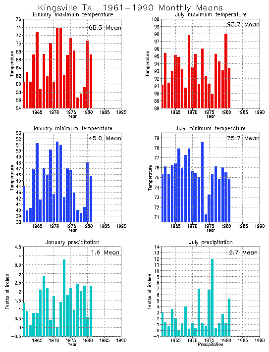 Kingsville, Texas Average Monthly Temperature Graph