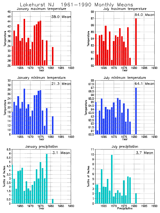 Lakehurst, New Jersey Average Monthly Temperature Graph