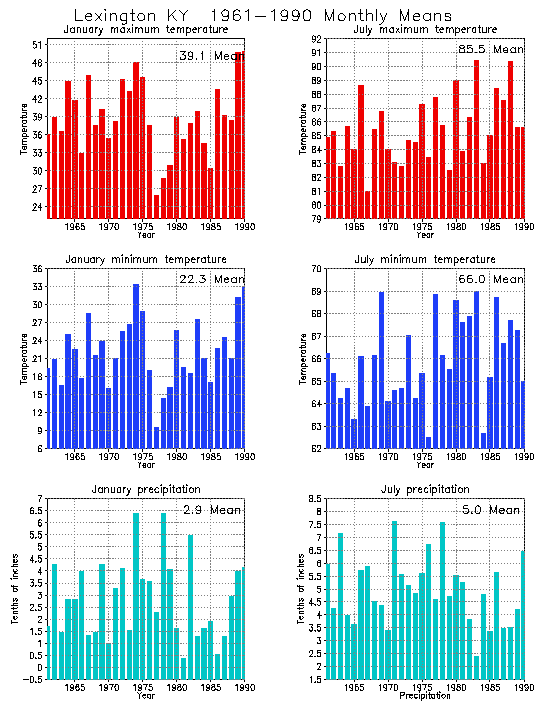 Lexington, Kentucky Average Monthly Temperature Graph