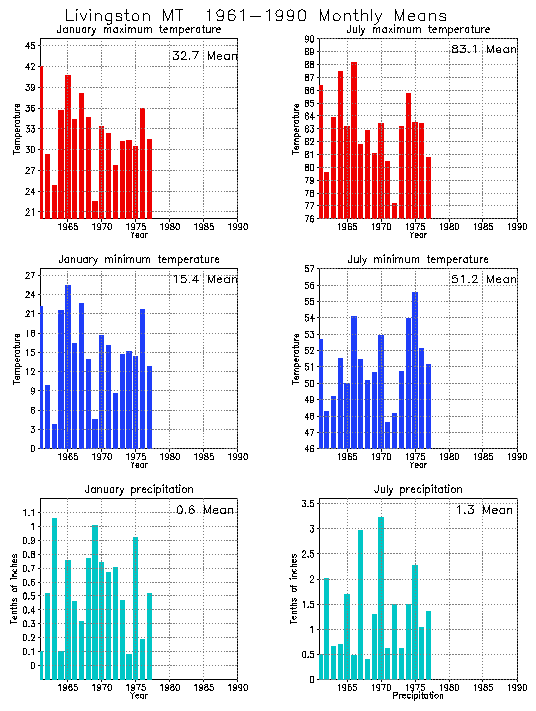 Livingston, Montana Average Monthly Temperature Graph