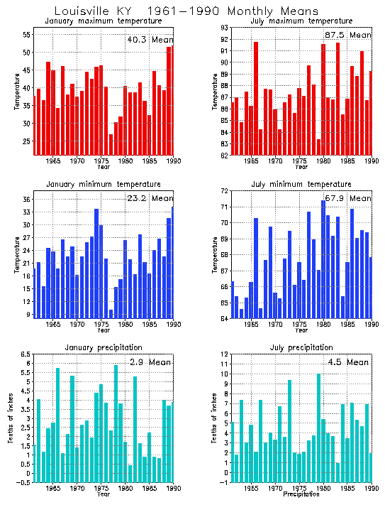 Louisville, Kentucky Average Monthly Temperature Graph