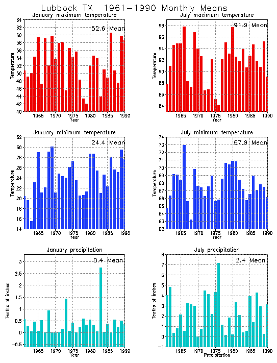 Lubbock, Texas Average Monthly Temperature Graph