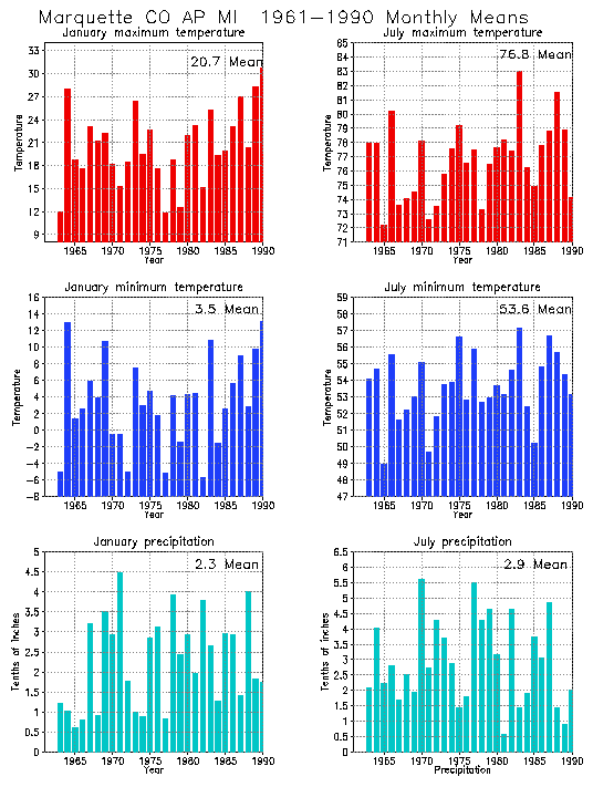 Marquette, Michigan Average Monthly Temperature Graph