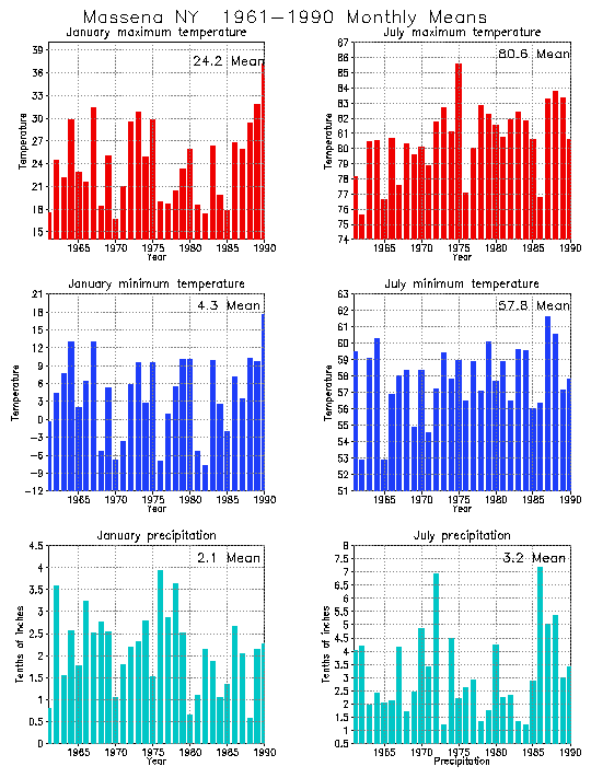 Massena, New York Average Monthly Temperature Graph