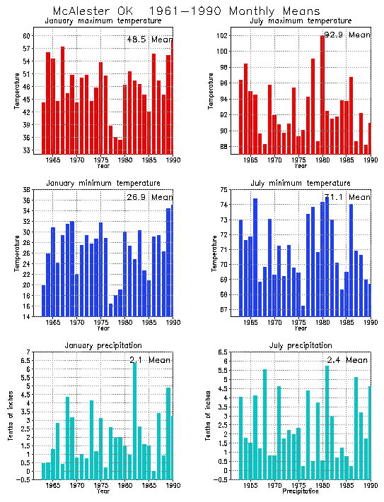 McAlester, Oklahoma Average Monthly Temperature Graph