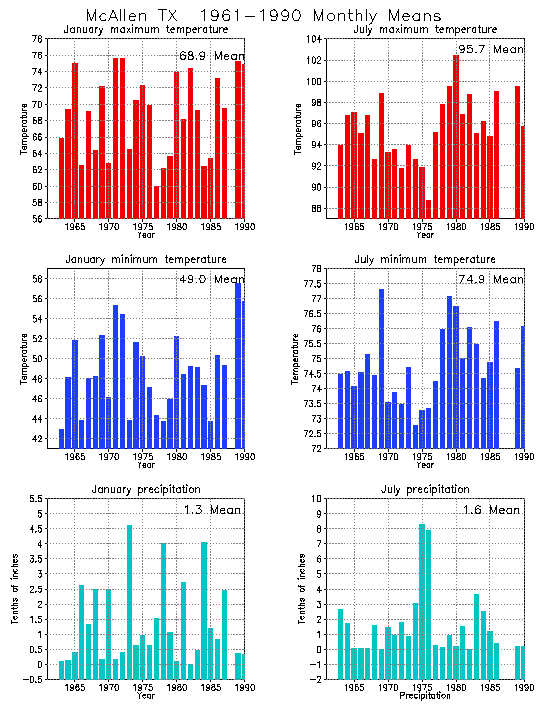 McAllen, Texas Average Monthly Temperature Graph