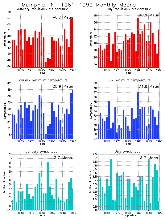 Memphis, Tennessee Average Monthly Temperature Graph