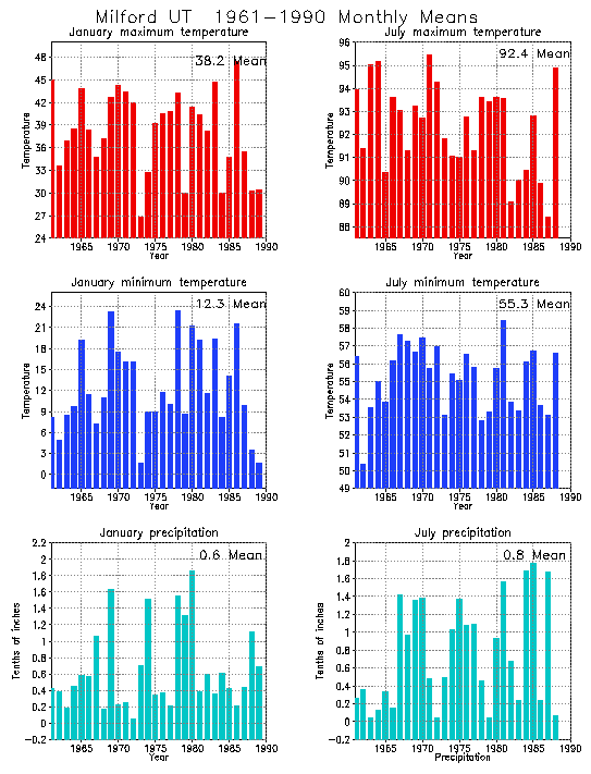 Milford, Utah Average Monthly Temperature Graph