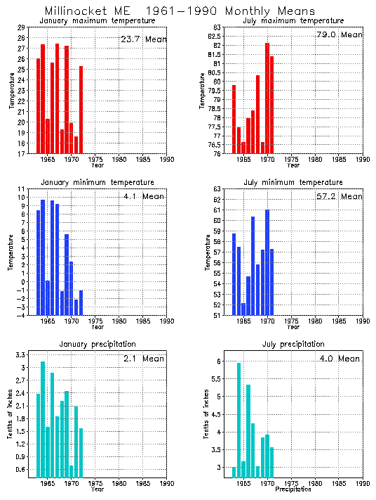 Millinocket, Maine Average Monthly Temperature Graph