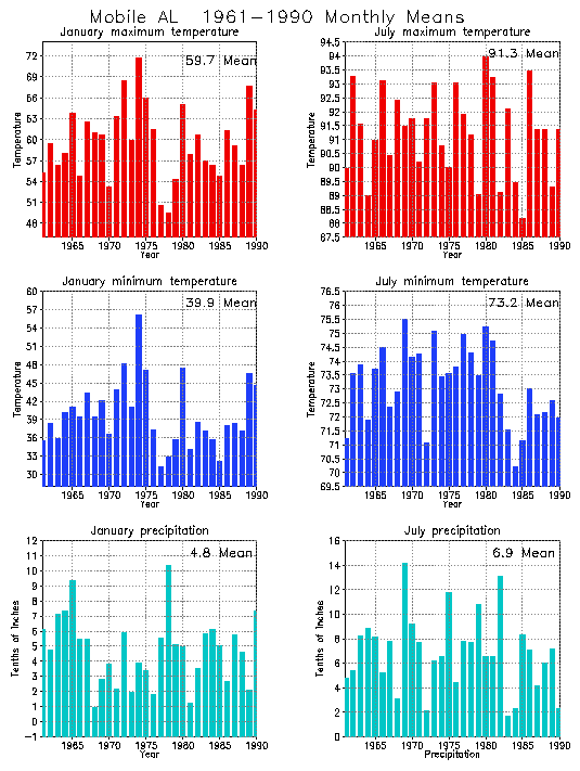 Mobile, Alabama Average Monthly Temperature Graph