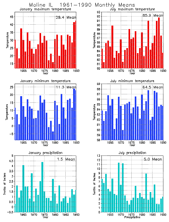 Moline, Illinois Average Monthly Temperature Graph