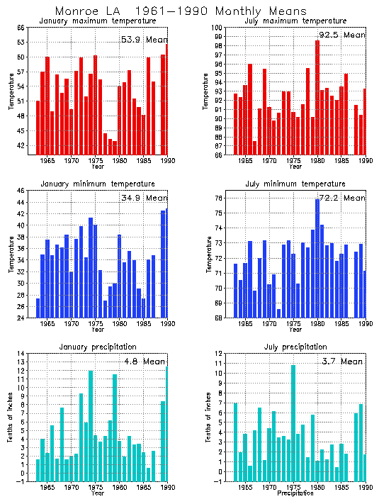 Monroe, Louisiana Average Monthly Temperature Graph