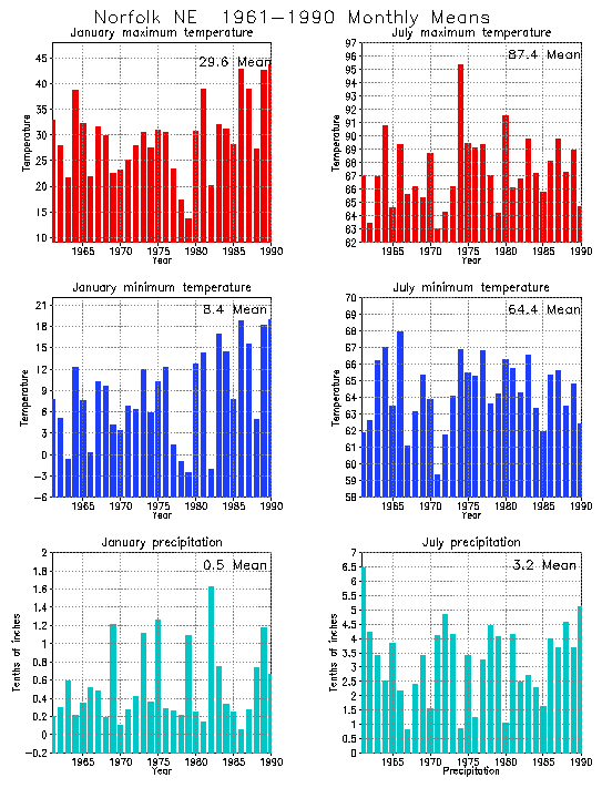 Norfolk, Nebraska Average Monthly Temperature Graph