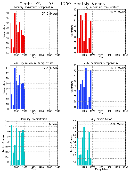 Olathe, Kansas Average Monthly Temperature Graph