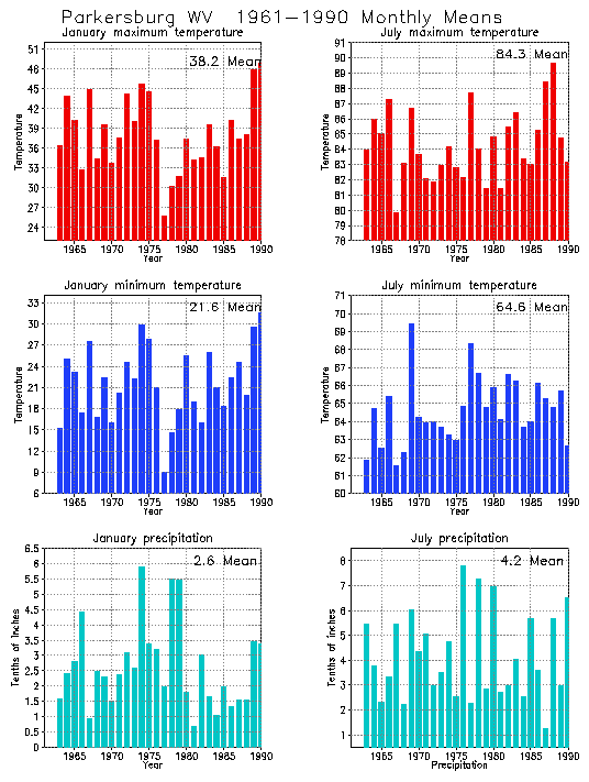 Parkersburg, West Virginia Average Monthly Temperature Graph