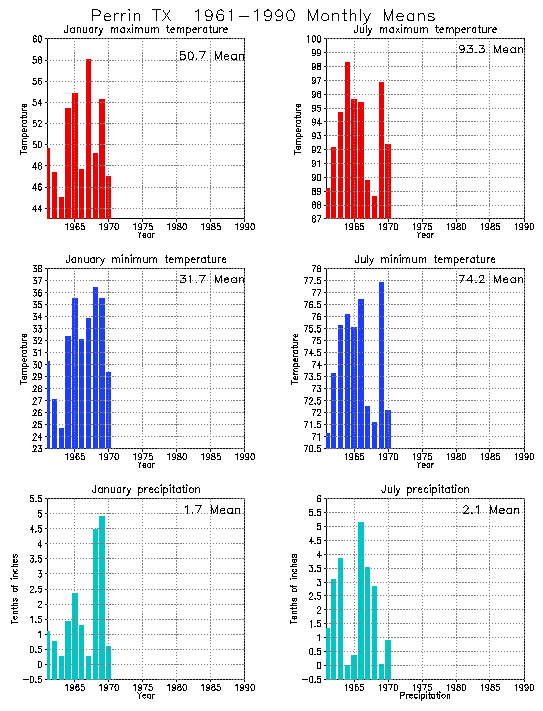 Perrin, Texas Average Monthly Temperature Graph