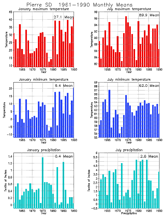 Pierre, South Dakota Average Monthly Temperature Graph