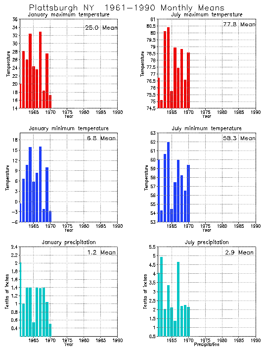 Plattsburgh, New York Average Monthly Temperature Graph