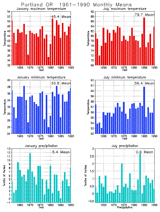 Portland, Oregon Average Monthly Temperature Graph