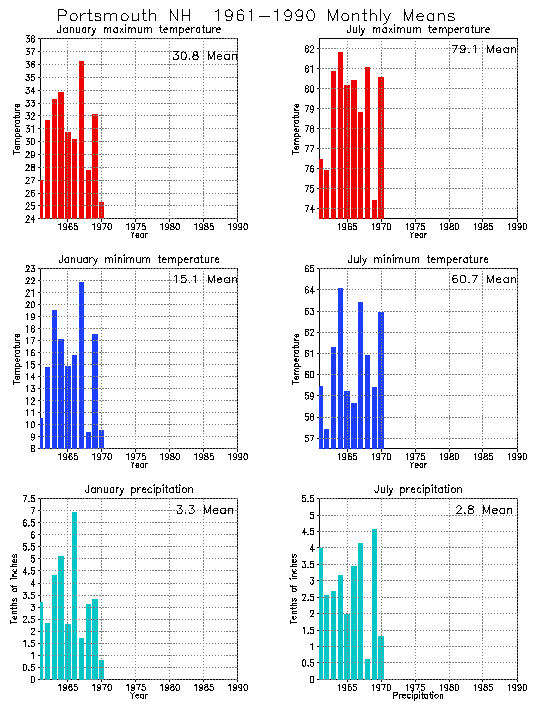 Portsmouth, New Hampshire Average Monthly Temperature Graph