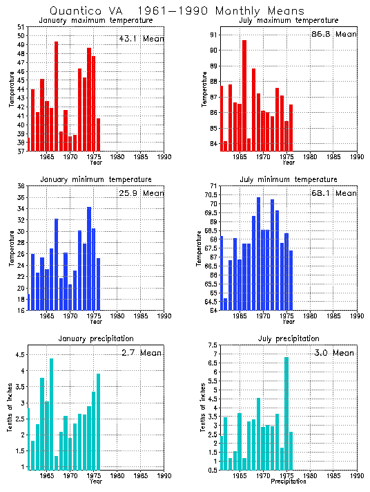 Quantico, Virginia Average Monthly Temperature Graph